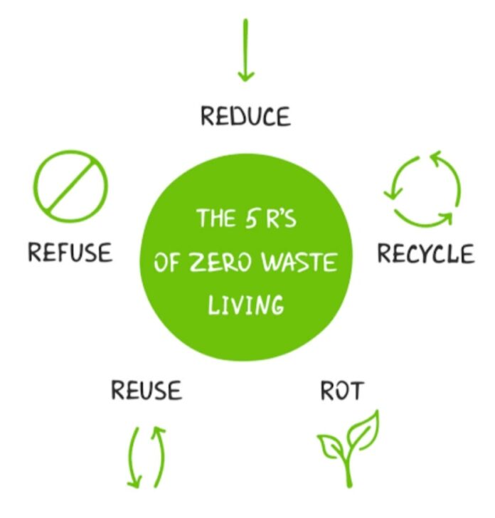 What are the five principles of zero waste?